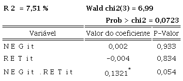 LPAi,tPi,t−1= β0+β1.NEGit+β2.RETit+β3.NEGit.RETit+β4.RETit.ESTit+β5.NEGit.RETit.ESTit+εitTabela 1 – Resultado do modelo1 com todas as empresas da amostra