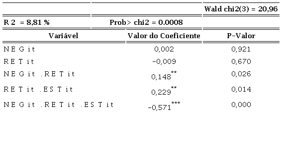 – Resultado do modelo Basu (1997) adaptado utilizando empresas estatais