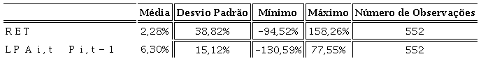 Estatística descritiva da amostra para as variáveis utilizadas no modelo
