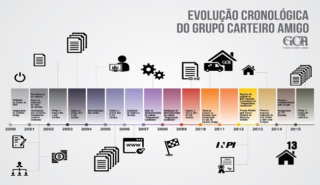 Linha do Tempo do GCA (2000 – 2015)