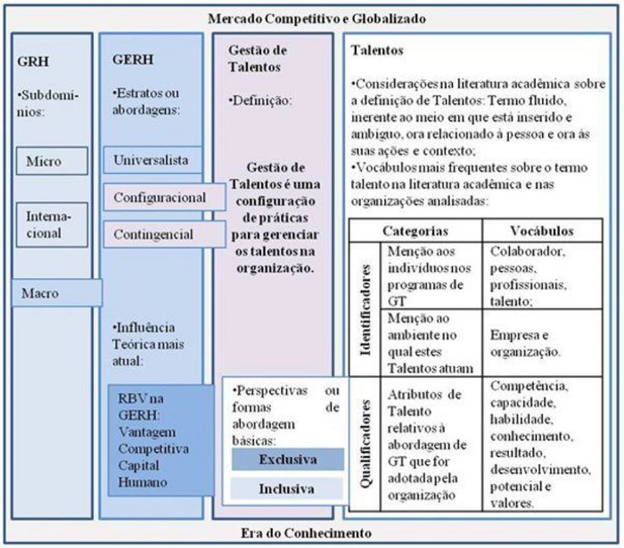 - Gest&atilde;o de Talentos e Talentos em Gest&atilde;o: contexto acad&ecirc;mico e organizacional