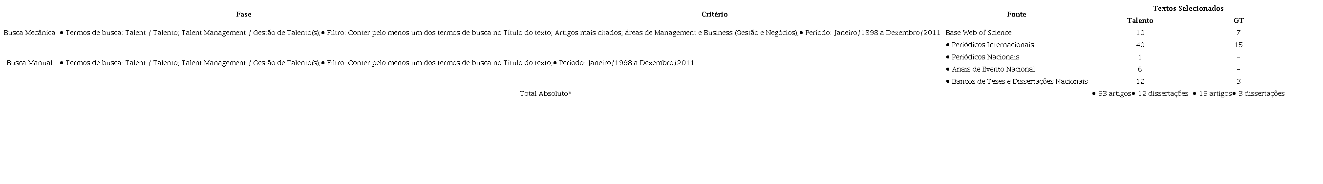 - S&iacute;ntese da Revis&atilde;o de Literatura sobre Talento em Gest&atilde;o e GT