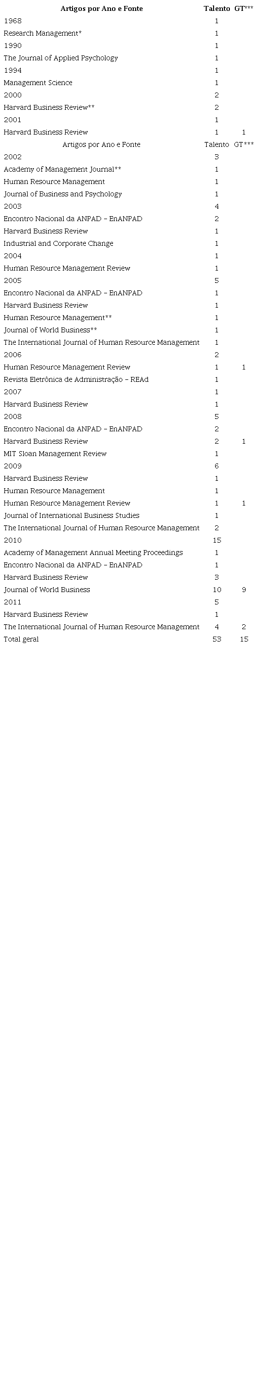 - Artigos sobre Talentos em Gest&atilde;o e GT por Ano e Fonte