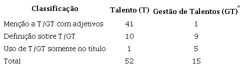 - Artigos de Talento em Gest&atilde;o e GT, de acordo com o uso do termo de busca