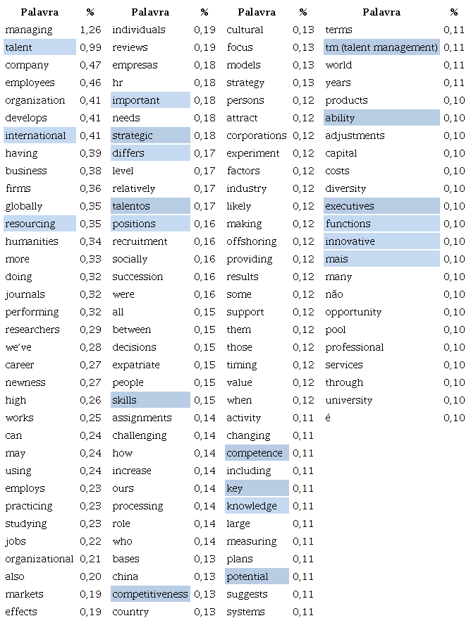- Termos mais frequentes nos textos sobre Talentos no campo da gest&atilde;o