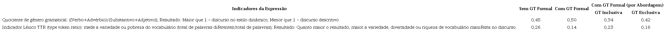- Indicadores da An&aacute;lise de Express&atilde;o das Defini&ccedil;&otilde;es de Talento