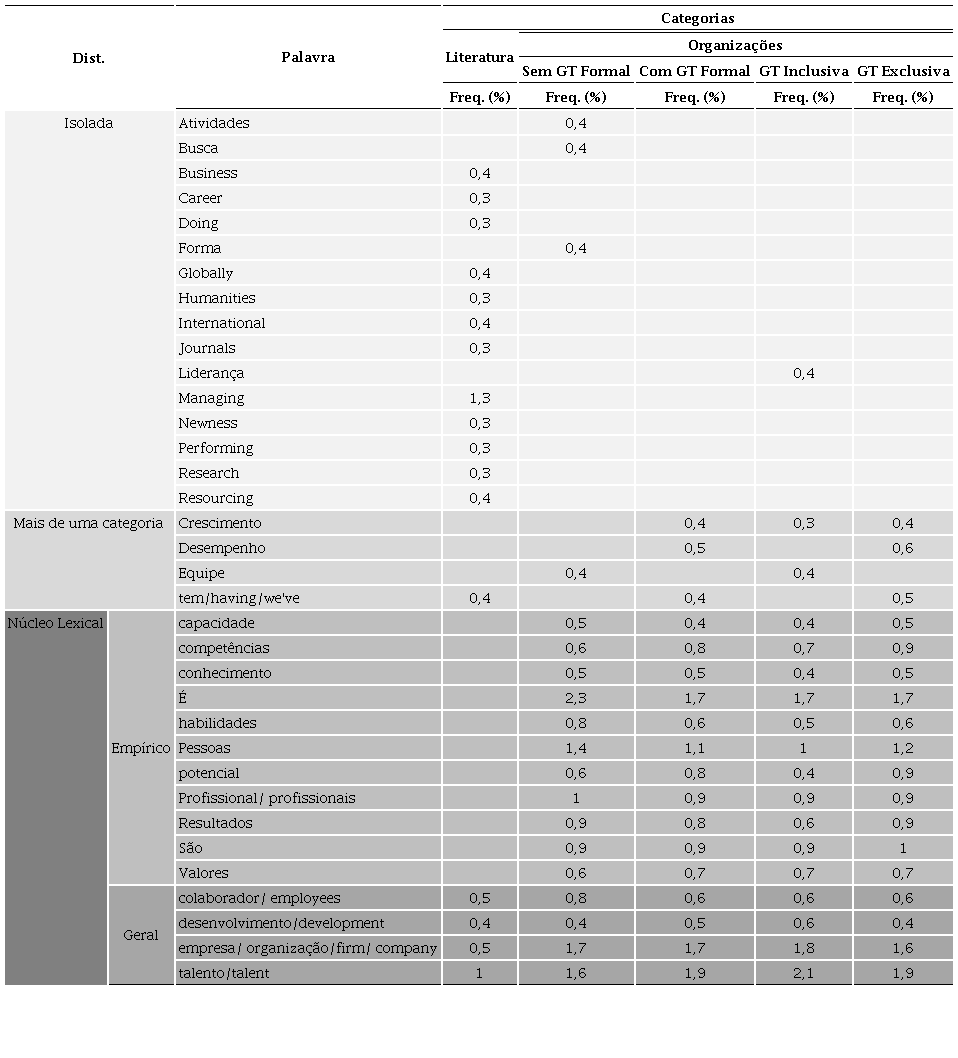 - Distribui&ccedil;&atilde;o das Palavras mais Frequentes sobre Talento na Literatura e nas Organiza&ccedil;&otilde;es