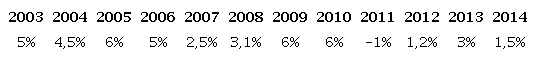 - Percentual de crescimento do faturamento da R&B