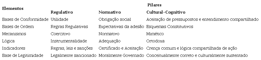 - Os três pilares segundo Scott (2001)