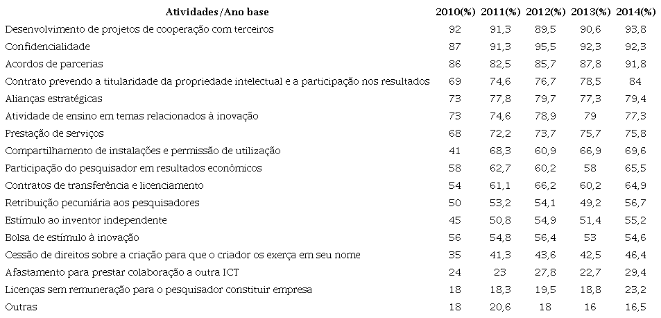 - Percentual das atividades da política de inovação implementadas nos NITs