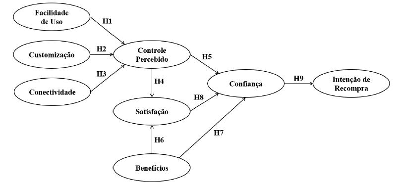 Modelo de Pesquisa e Hipóteses Propostas