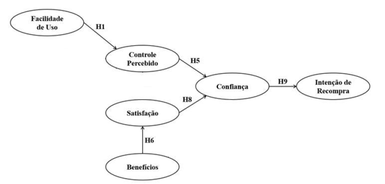 Modelo alternativo contendo somente as relações verificadas e construtos envolvidos