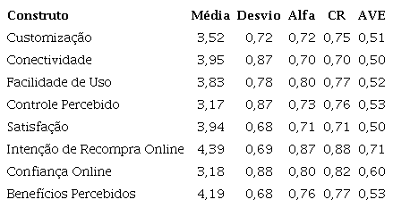 Média, Desvio Padrão, Alfa de Cronbach (Alfa), Confiabilidade Composta (CR) e Variância Extraída Média (AVE) para cada construto