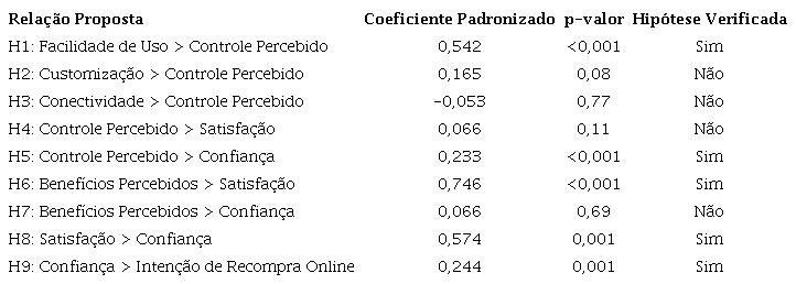 Coeficientes Padronizados Estimados, Hipóteses e Significâncias para o Modelo Proposto