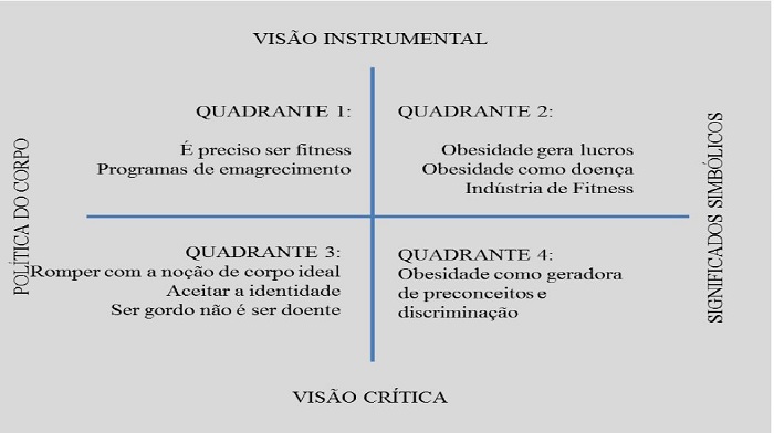 - Pesquisas sobre obesidade e organiza&ccedil;&otilde;es