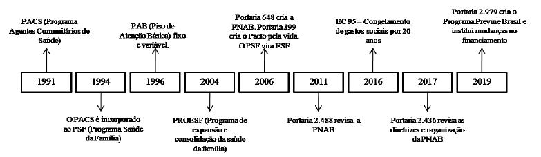 A trajetória da APS no Brasil