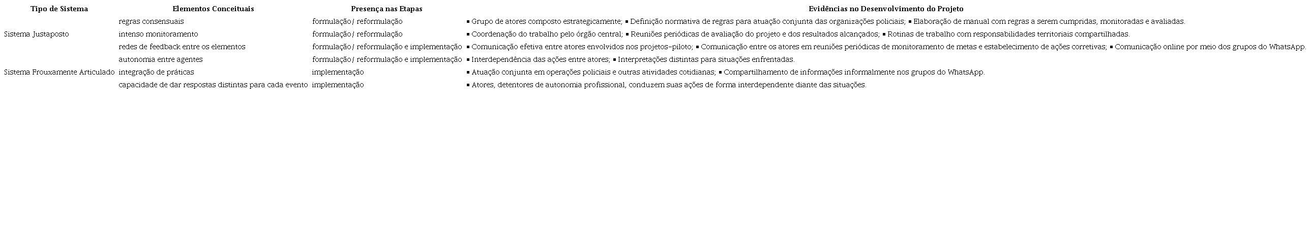 Características de Sistemas Justaposto e Frouxamente Articulado Identificadas