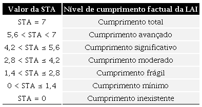– IBTIPE – Nível de cumprimento factual da LAI