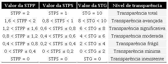 – IBTIPE – Nível de transparência