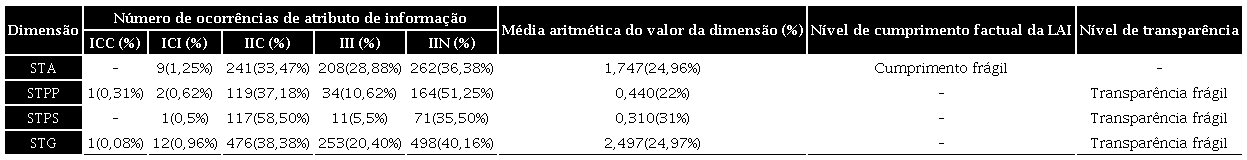 – Resultados do IBTIPE relativos ao conjunto dos sítios da amostra