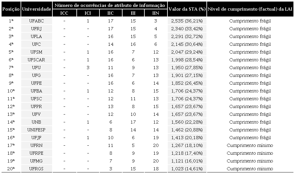 – Ranking de cumprimento factual da LAI