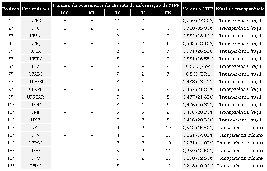 – Ranking de transparência da informação complementar primária