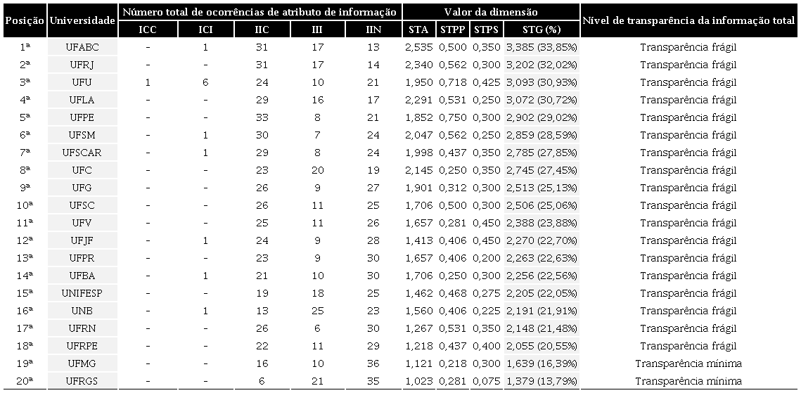 – Ranking de transparência da informação total