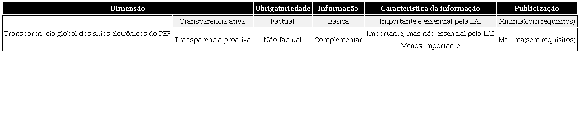 – Transparência dos sítios eletrônicos do Poder Executivo Federal (PEF)