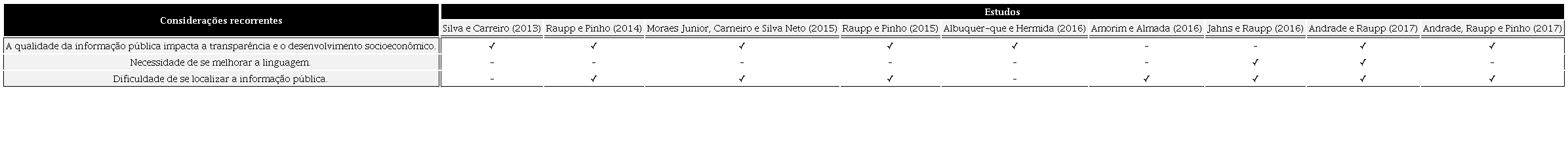 – Considerações recorrentes entre os estudos com base na LAI que utilizaram um método de avaliação da qualidade da informação pública com enfoque na informação como “produto”