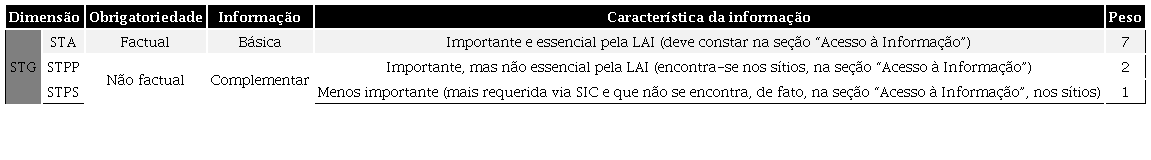 – Pesos do Índice Bidimensional de Transparência da Informação Público-Eletrônica (IBTIPE)