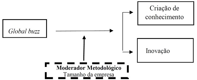 - Modelo teórico a ser testado na meta-análise