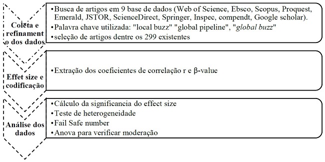 - Procedimentos Metodológicos da Meta-análise