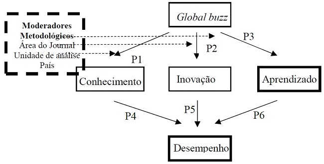 Modelo teórico proposto