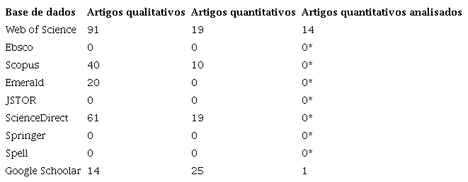 - Número de artigos em cada base de dados.