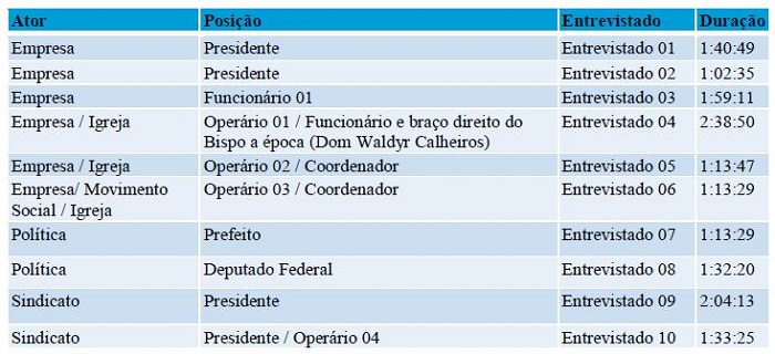 Escolha dos atores