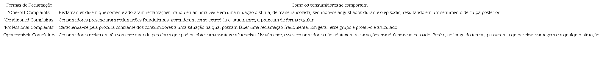 Formas de Reclamação Fraudulenta