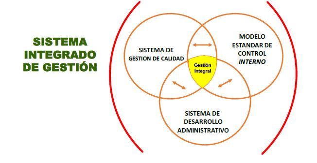 DE LOS SISTEMAS DE GESTIÓN AL MODELO INTEGRADO DE PLANEACIÓN Y GESTIÓN EN  EL SECTOR PÚBLICO: UNA REVISIÓN DEL CASO COLOMBIANO1