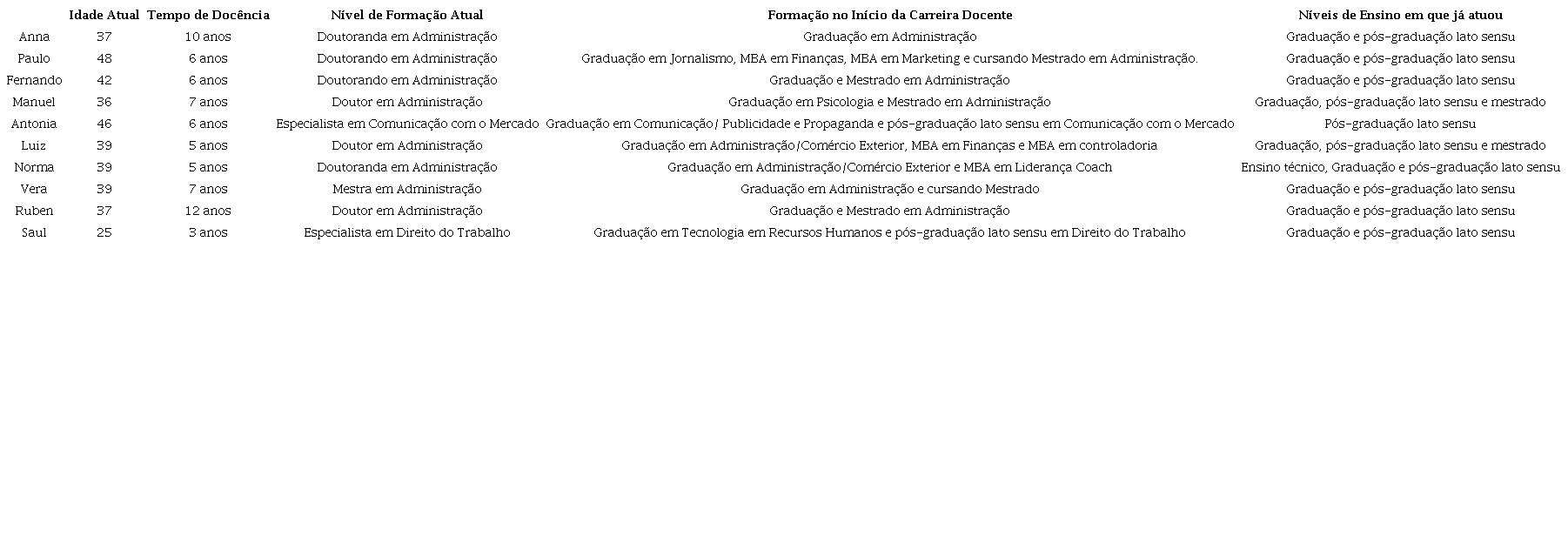 Perfil dos/as entrevistados/as