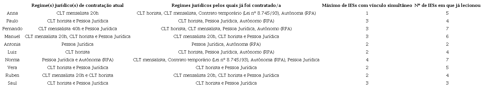 Regimes jurídicos de trabalho e número de instituições