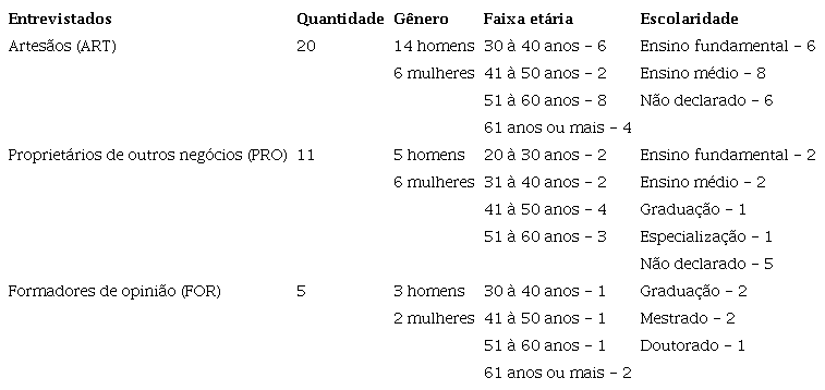 – Perfil dos entrevistados