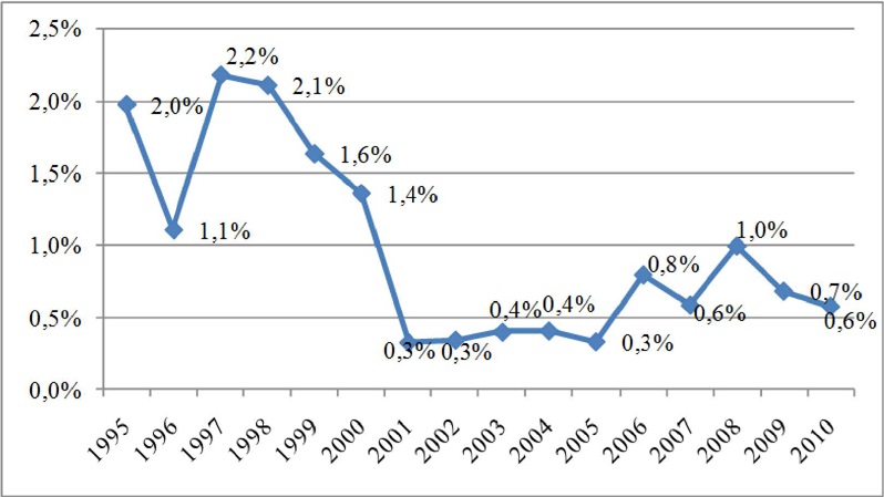 Evolução das Citações às Interpretações do Brasil/Pensamento Social
                        Brasileiro na Literatura sobre Administração no Brasil Contemporâneo
                        (1995-2010)