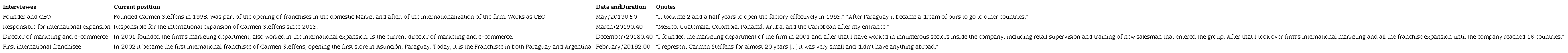 Interviewee profiles and proof quotes