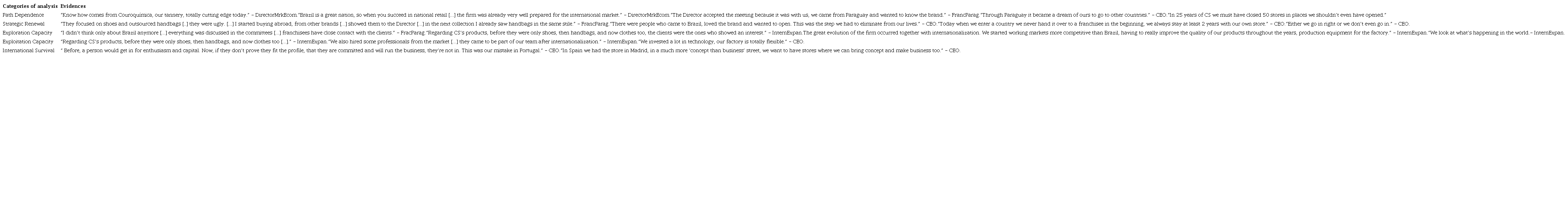 Categories of analysis and evidences