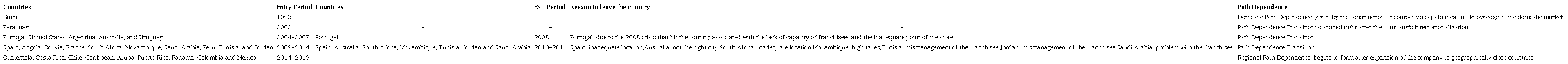 Characteristics of types of path dependence
