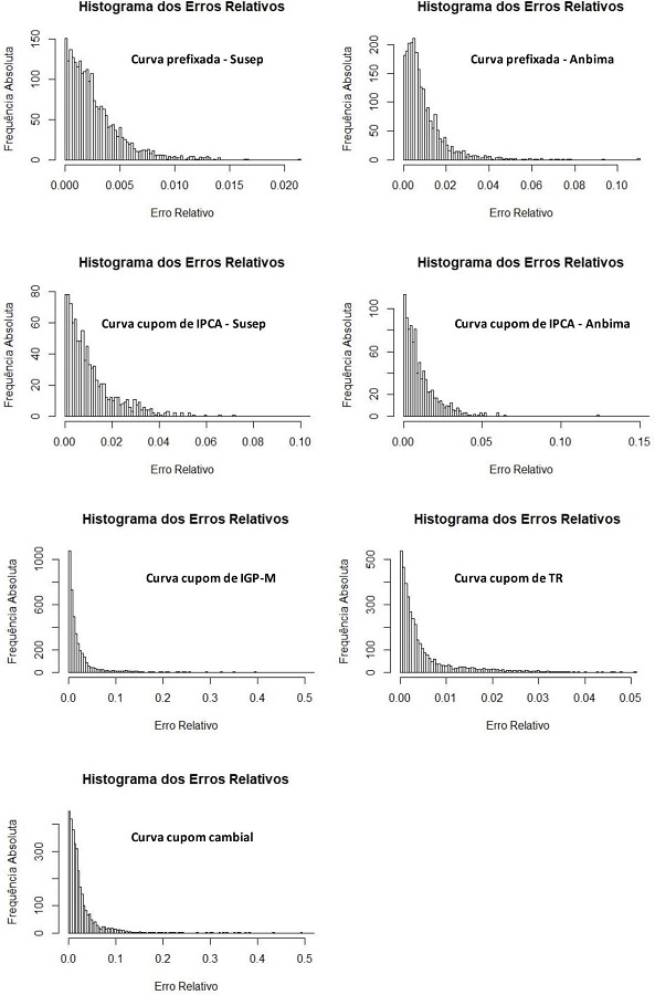 Histogramas dos erros relativos obtidos para cada curva