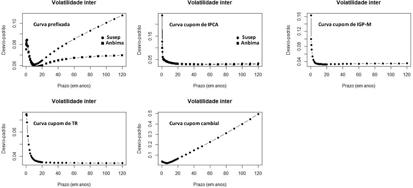 Volatilidade inter, em função do prazo, para cada curva