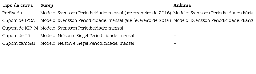 Características de cada tipo de curva por instituição geradora