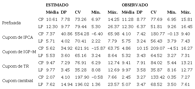 Estatísticas descritivas das taxas estimadas (método Susep) e observadas de curto e longo prazos