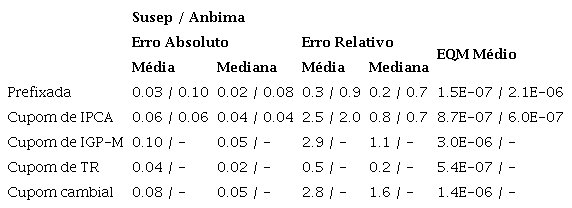 EQM Médio e estatísticas descritivas dos erros absolutos e relativos obtidos para cada curva
