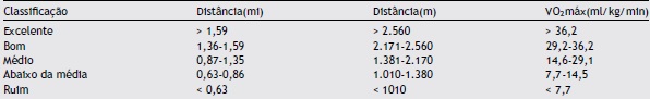 Classificação do desempenho físico aeróbio segundo Franklin et al. (1990)
               